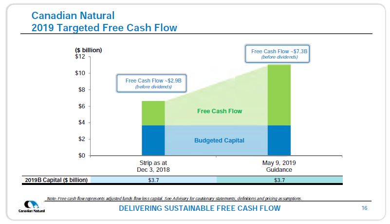 May 2019 Corporate Presentation – Canadian Natural Resources (CNRL) – slide 16