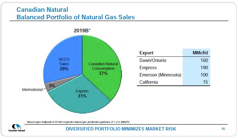 May 2019 Corporate Presentation – Canadian Natural Resources (CNRL) – slide 46