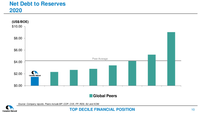 June 2021 Corporate Presentation – Canadian Natural Resources (CNRL) – slide 9