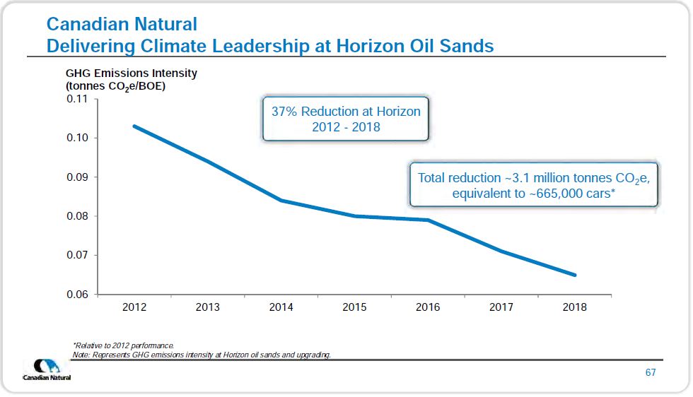 June 2019 Corporate Presentation – Canadian Natural Resources (CNRL) – slide 68