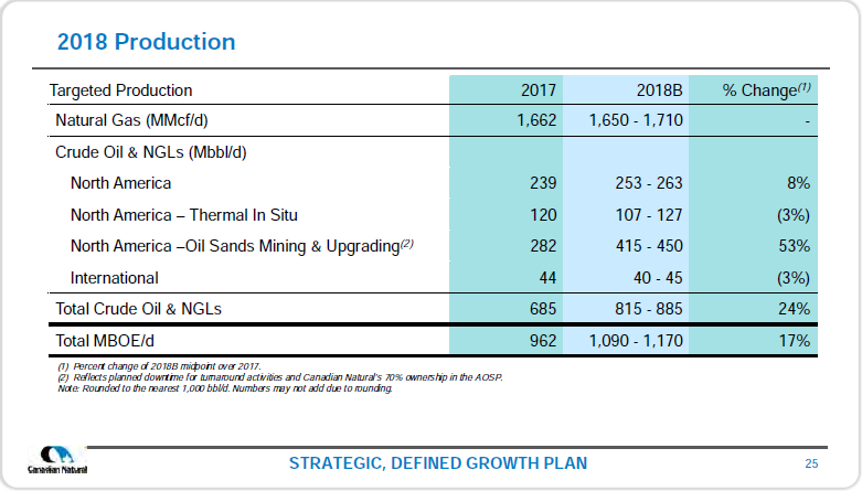 June 2018 Investor Presentation – Canadian Natural Resources (CNRL) – slide 27