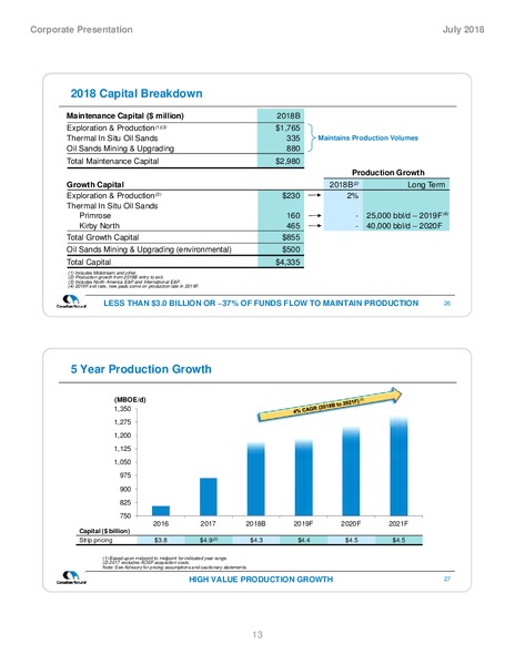 July 2018 Corporate Presentation – Canadian Natural Resources (CNRL) – slide 15