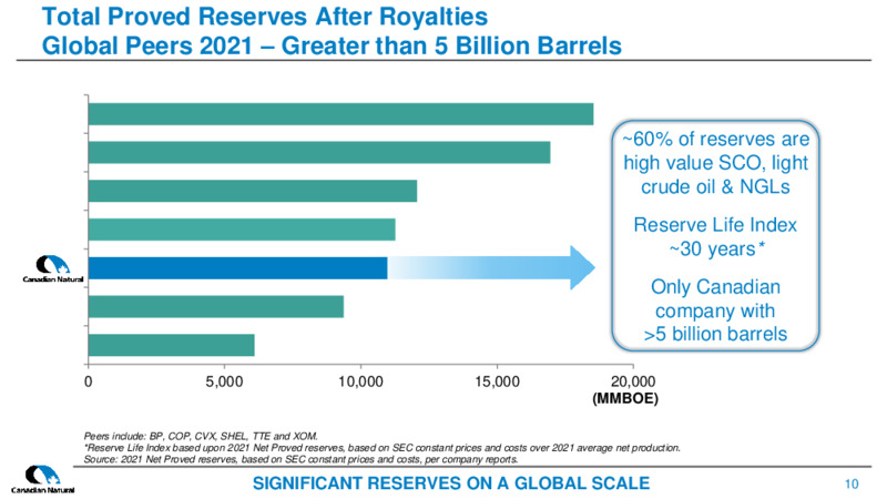 July 2022 Corporate Presentation – Canadian Natural Resources (CNRL) – slide 10