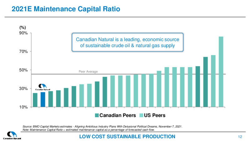 July 2022 Corporate Presentation – Canadian Natural Resources (CNRL) – slide 12