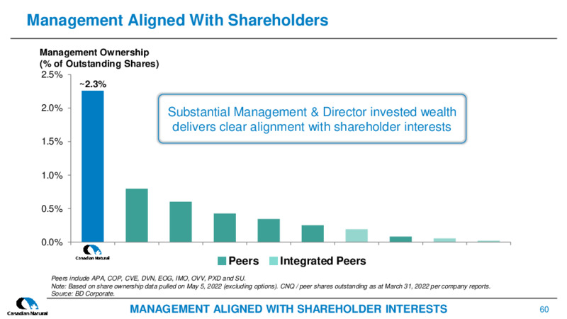 July 2022 Corporate Presentation – Canadian Natural Resources (CNRL) – slide 60