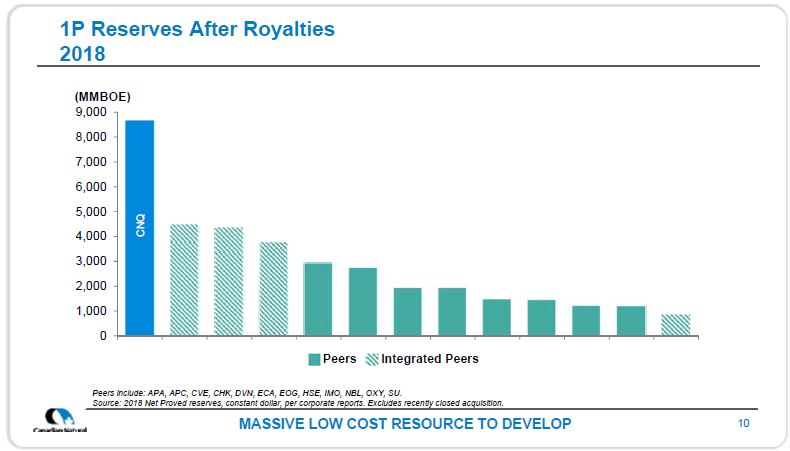 July 2019 Corporate Presentation – Canadian Natural Resources (CNRL) – slide 11