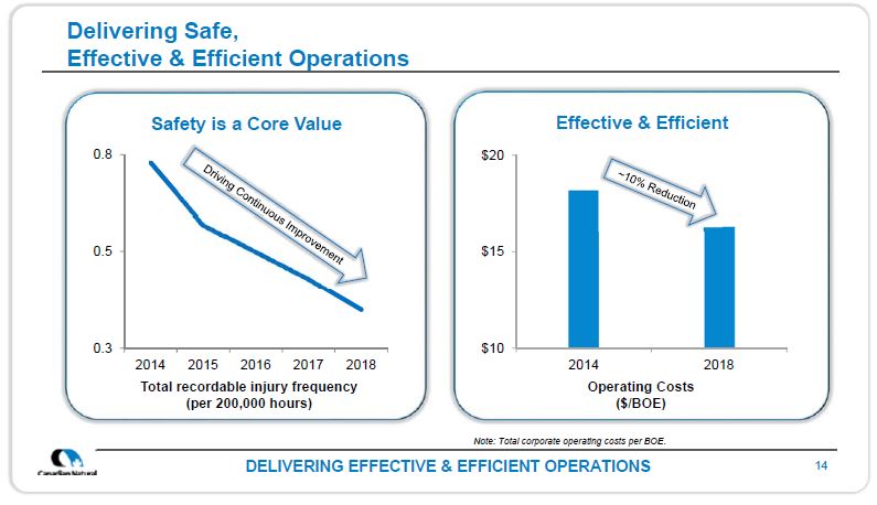 July 2019 Corporate Presentation – Canadian Natural Resources (CNRL) – slide 15
