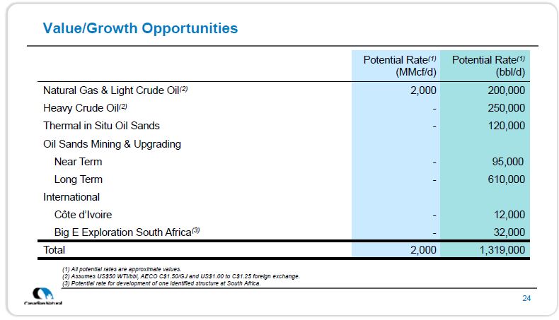 July 2019 Corporate Presentation – Canadian Natural Resources (CNRL) – slide 25