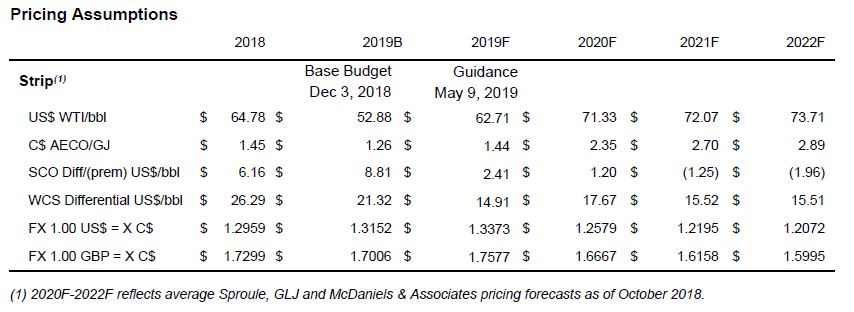 July 2019 Corporate Presentation – Canadian Natural Resources (CNRL) – slide 72