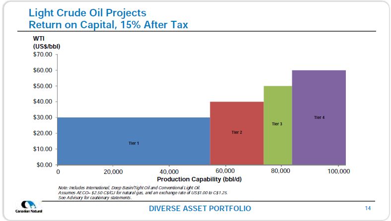 September 2018 Corporate Presentation – Canadian Natural Resources (CNRL) – slide 16