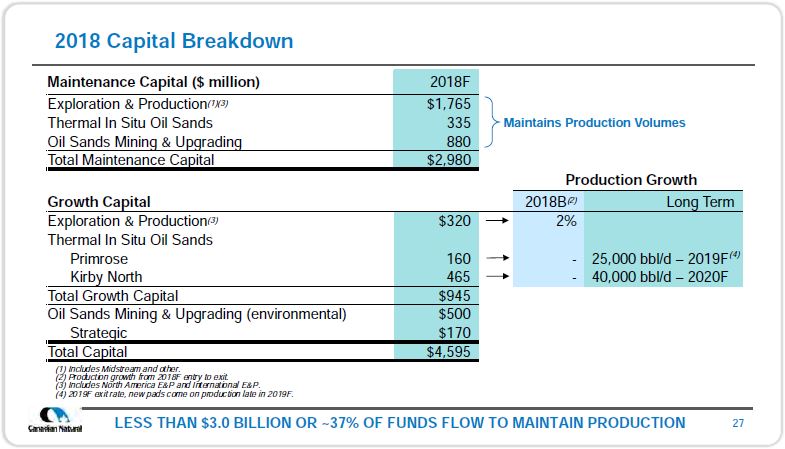 September 2018 Corporate Presentation – Canadian Natural Resources (CNRL) – slide 29