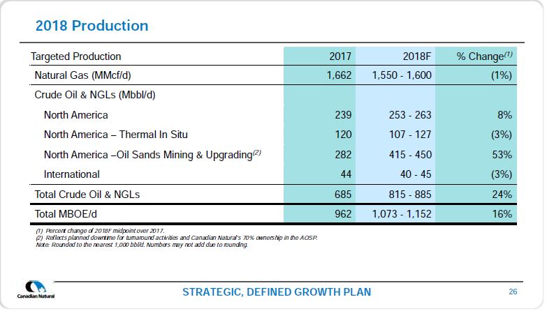 October 2018 Corporate Presentation – Canadian Natural Resources (CNRL) – slide 28