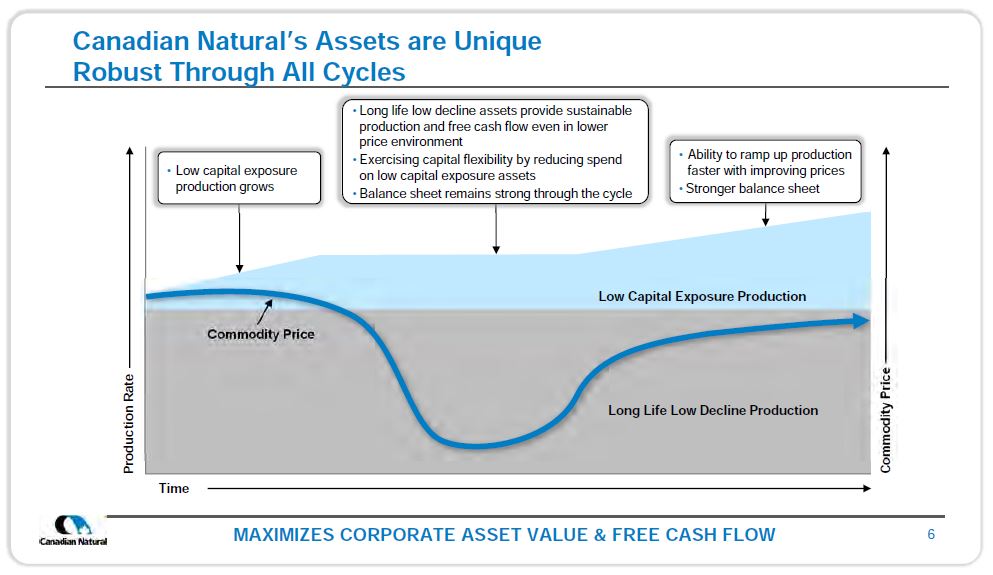 October 2019 Corporate Presentation – Canadian Natural Resources (CNRL) – slide 7