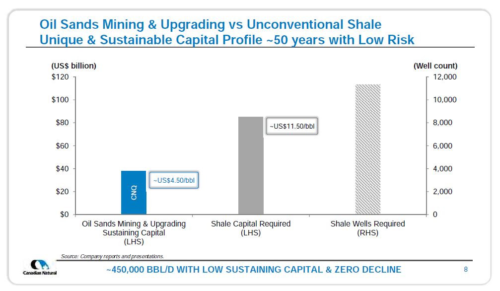 October 2019 Corporate Presentation – Canadian Natural Resources (CNRL) – slide 9