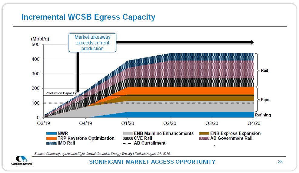 October 2019 Corporate Presentation – Canadian Natural Resources (CNRL) – slide 29