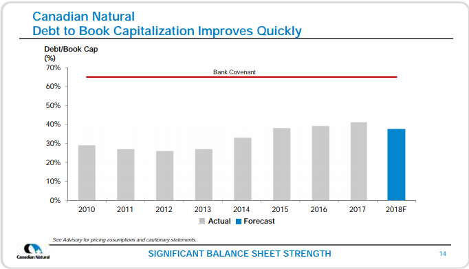 November 2018 Corporate Presentation – Canadian Natural Resources (CNRL) – slide 16