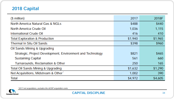 November 2018 Corporate Presentation – Canadian Natural Resources (CNRL) – slide 36