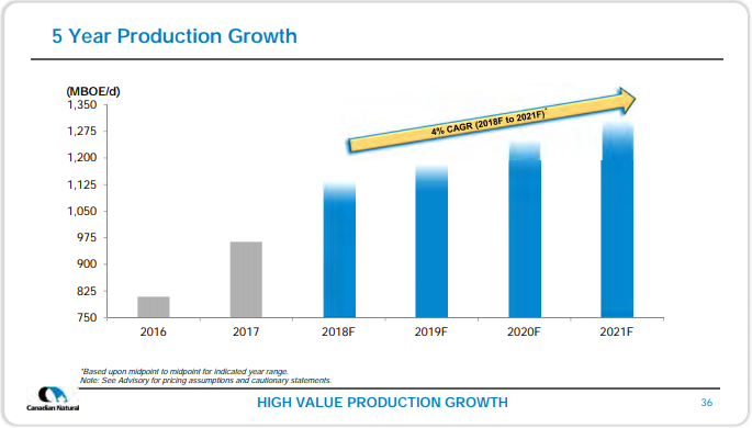 November 2018 Corporate Presentation – Canadian Natural Resources (CNRL) – slide 38