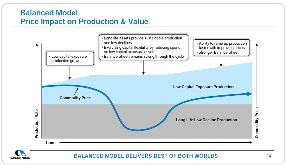December 2018 Investor Presentation – Canadian Natural Resources (CNRL) – slide 12