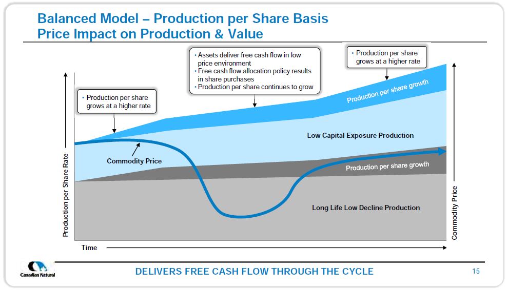 December 2018 Investor Presentation – Canadian Natural Resources (CNRL) – slide 13