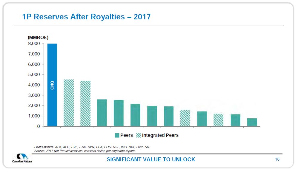 December 2018 Investor Presentation – Canadian Natural Resources (CNRL) – slide 14