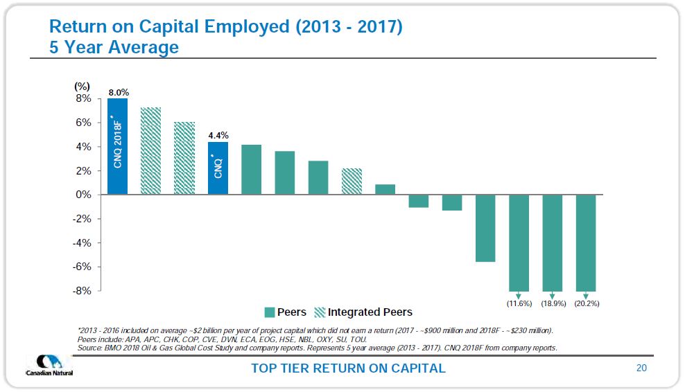 December 2018 Investor Presentation – Canadian Natural Resources (CNRL) – slide 18