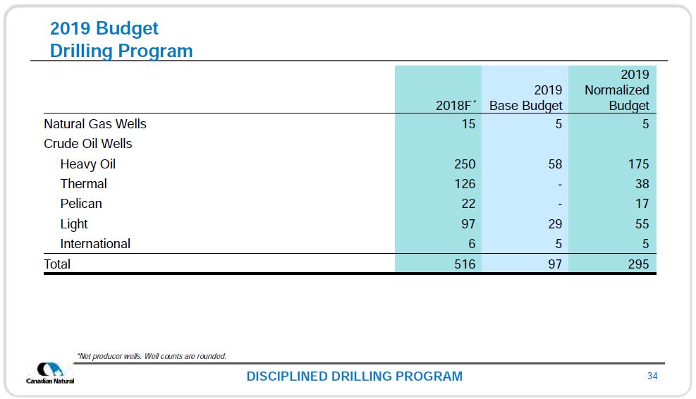 December 2018 Investor Presentation – Canadian Natural Resources (CNRL) – slide 32