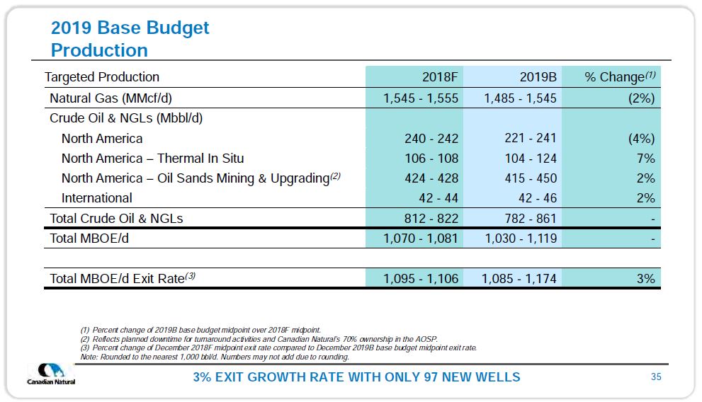 December 2018 Investor Presentation – Canadian Natural Resources (CNRL) – slide 33