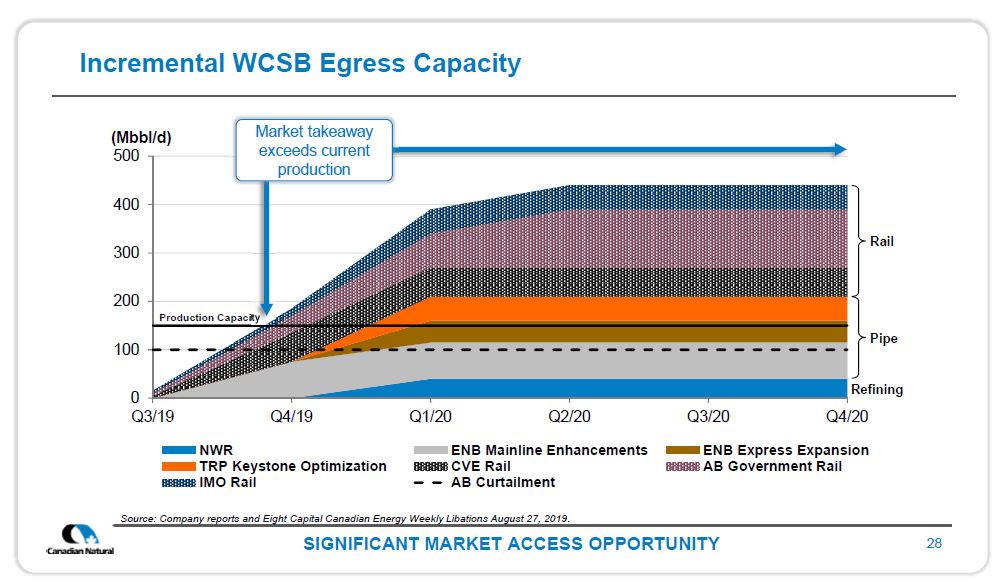 November 2019 Corporate Presentation – Canadian Natural Resources (CNRL) – slide 29