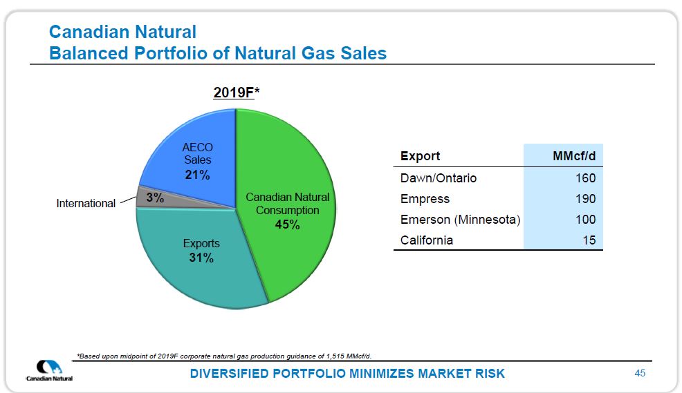 November 2019 Corporate Presentation – Canadian Natural Resources (CNRL) – slide 46