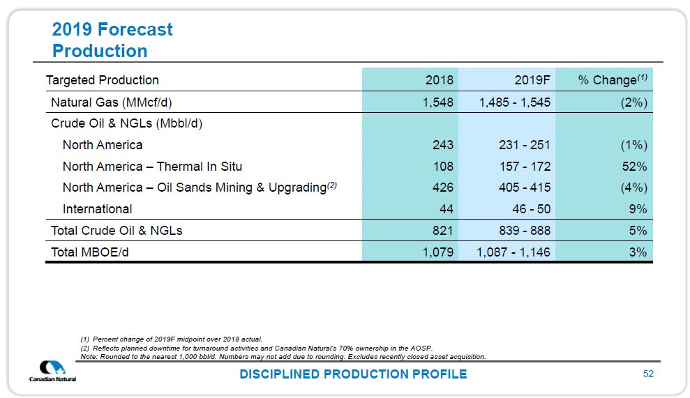 November 2019 Corporate Presentation – Canadian Natural Resources (CNRL) – slide 53