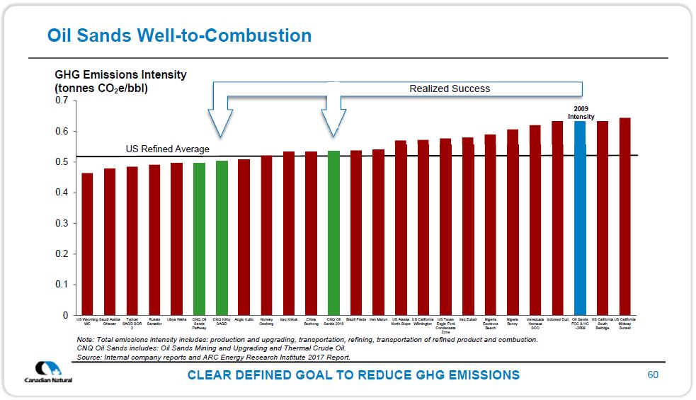 November 2019 Corporate Presentation – Canadian Natural Resources (CNRL) – slide 61