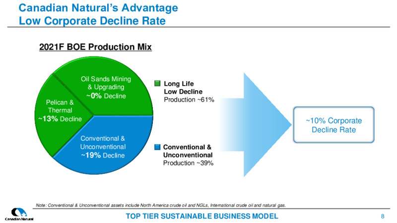 December 2021 Corporate Presentation – Canadian Natural Resources (CNRL) – slide 6