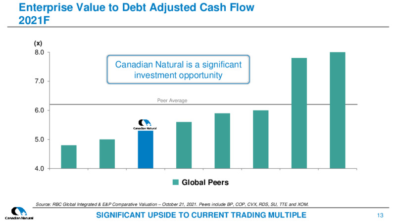 December 2021 Corporate Presentation – Canadian Natural Resources (CNRL) – slide 11