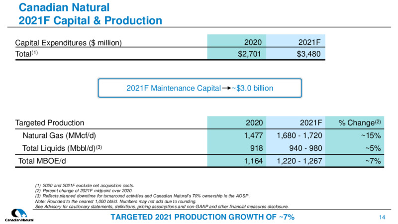 December 2021 Corporate Presentation – Canadian Natural Resources (CNRL) – slide 12