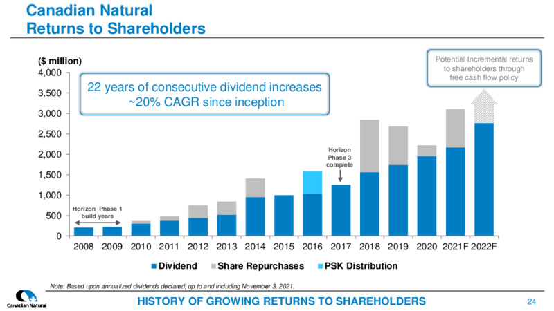 December 2021 Corporate Presentation – Canadian Natural Resources (CNRL) – slide 22