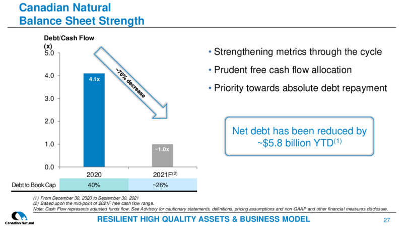 December 2021 Corporate Presentation – Canadian Natural Resources (CNRL) – slide 25