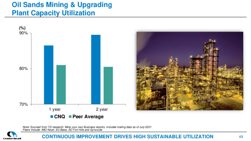 December 2021 Corporate Presentation – Canadian Natural Resources (CNRL) – slide 47