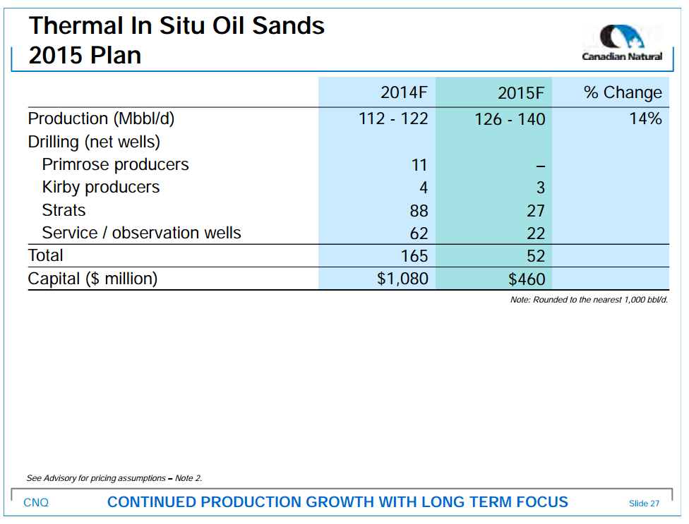 January 2015 Investor Presentation – Canadian Natural Resources Limited (CNRL) – slide 28
