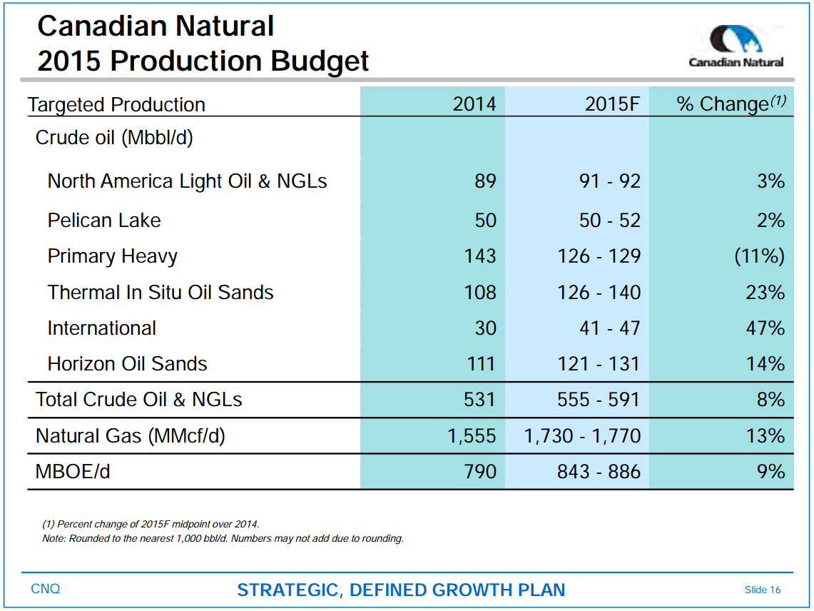January 2016 Investor Presentation – Canadian Natural Resources Limited (CNRL) – slide 10