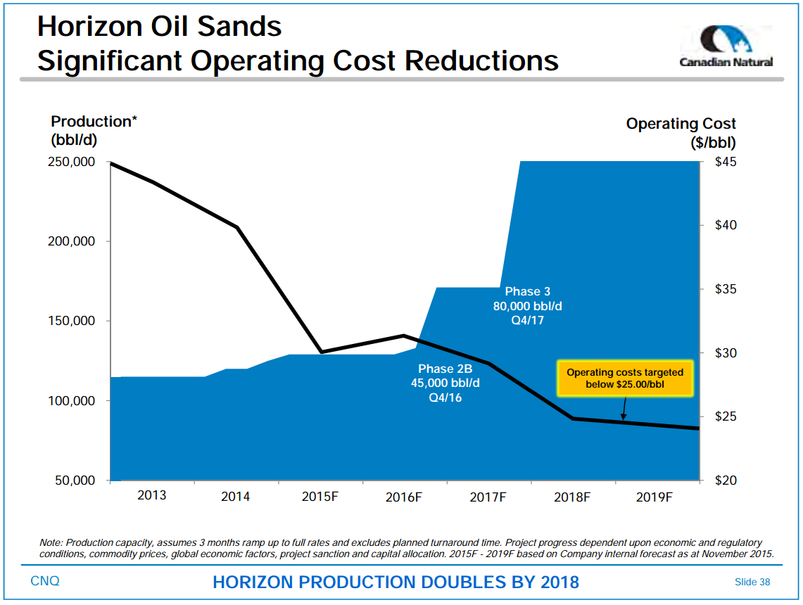 January 2016 Investor Presentation – Canadian Natural Resources Limited (CNRL) – slide 31