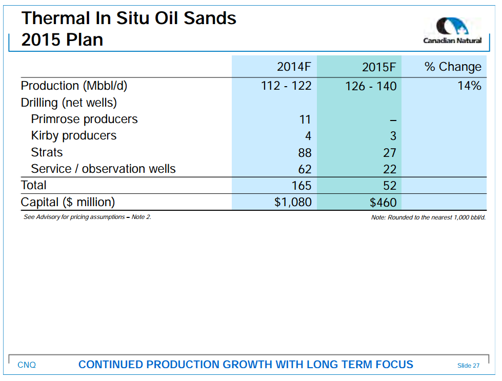 February 2015 Investor Presentation – Canadian Natural Resources Limited (CNRL) – slide 28