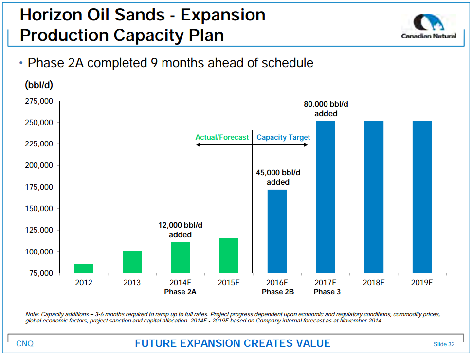 February 2015 Investor Presentation – Canadian Natural Resources Limited (CNRL) – slide 33