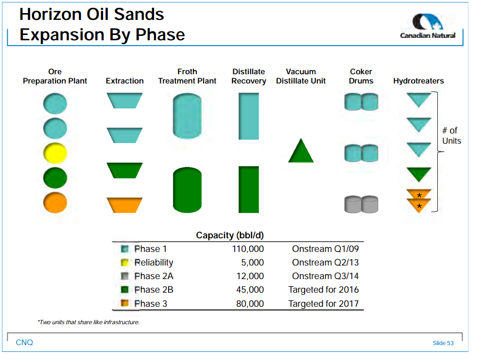 February 2015 Investor Presentation – Canadian Natural Resources Limited (CNRL) – slide 52