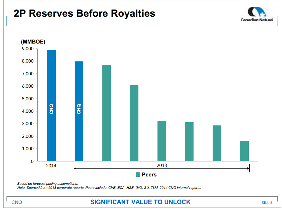 March 2015 Investor Presentation – Canadian Natural Resources Limited (CNRL) – slide 7