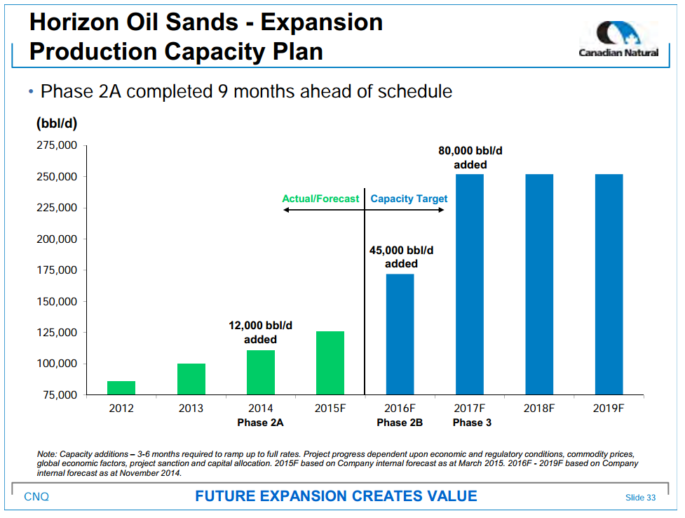March 2015 Investor Presentation – Canadian Natural Resources Limited (CNRL) – slide 35