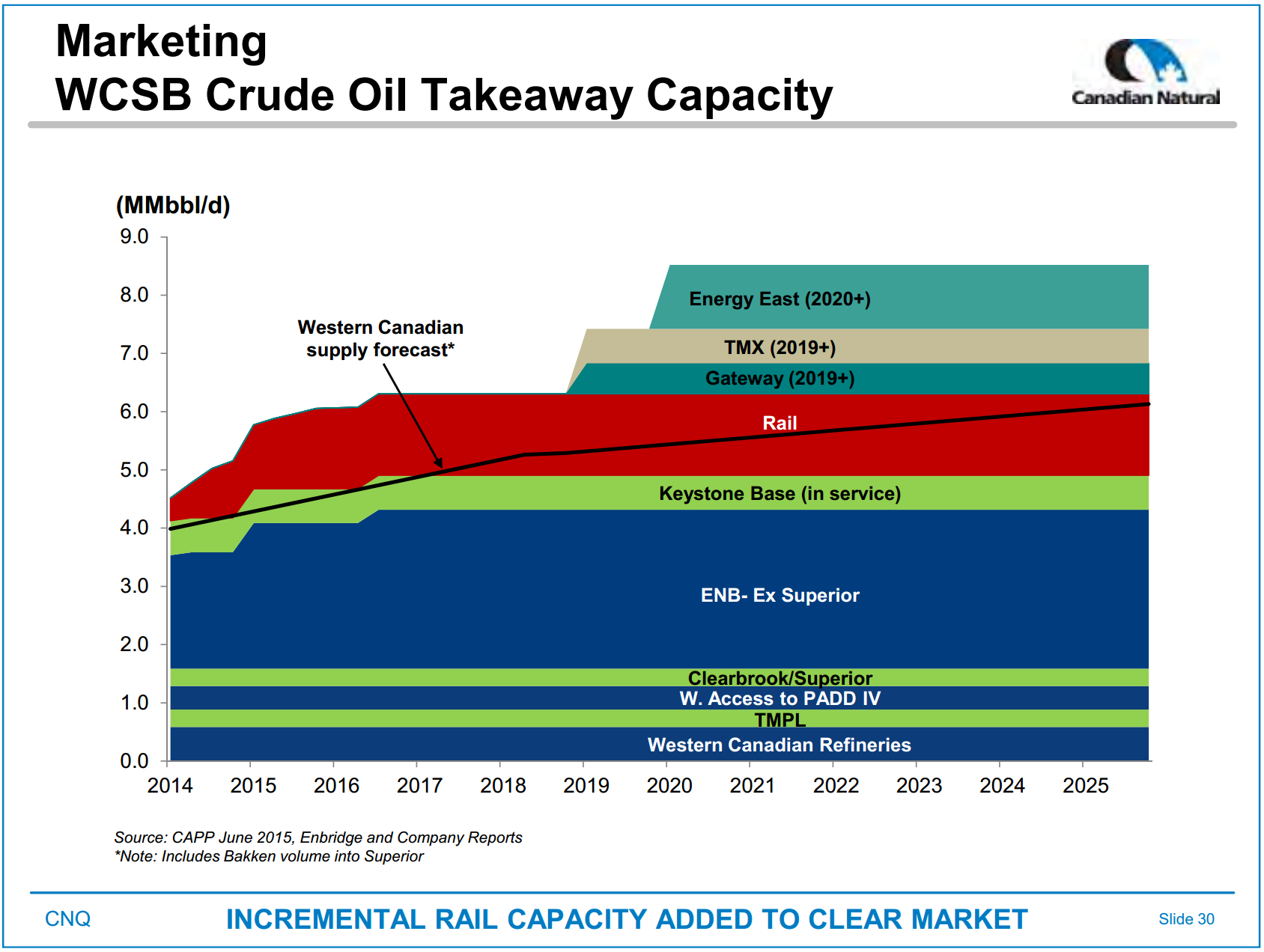 April 2016 Investor Presentation – Canadian Natural Resources Limited (CNRL) – slide 22