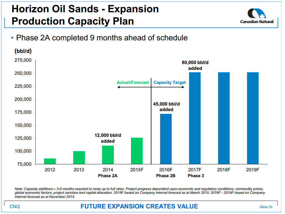 April 2015 Investor Presentation – Canadian Natural Resources Limited (CNRL) – slide 35