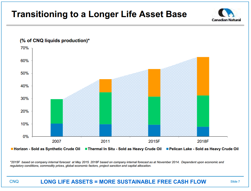 May 2015 Investor Presentation – Canadian Natural Resources Limited (CNRL) – slide 9