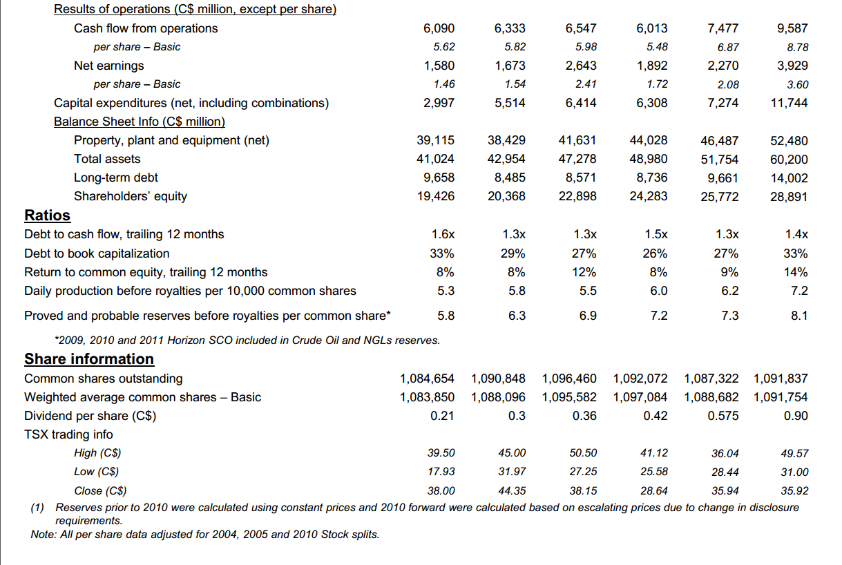 May 2015 Investor Presentation – Canadian Natural Resources Limited (CNRL) – slide 44